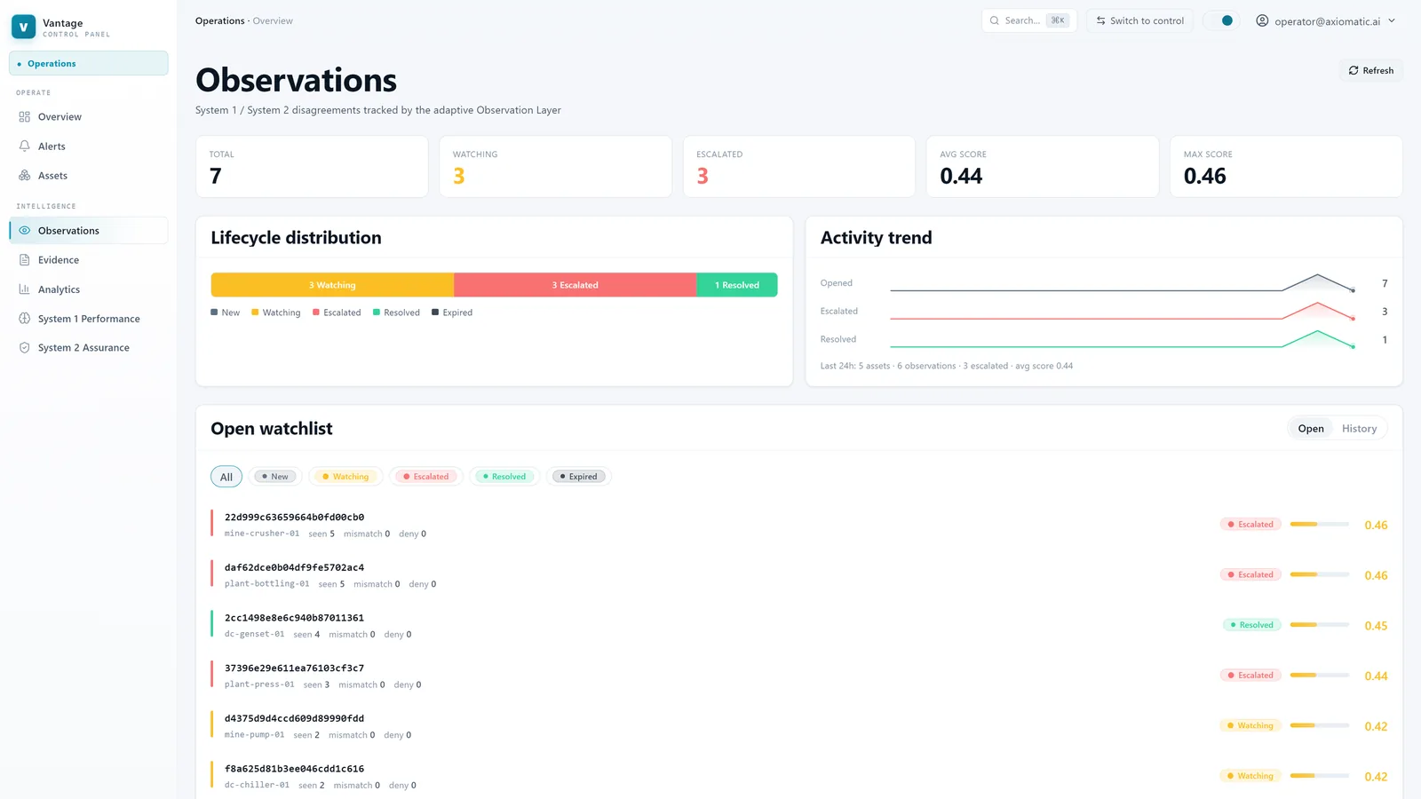 Observation Layer watchlist in the Vantage console: System 1 / System 2 disagreements tracked and escalated across mining, bottling and data-center assets